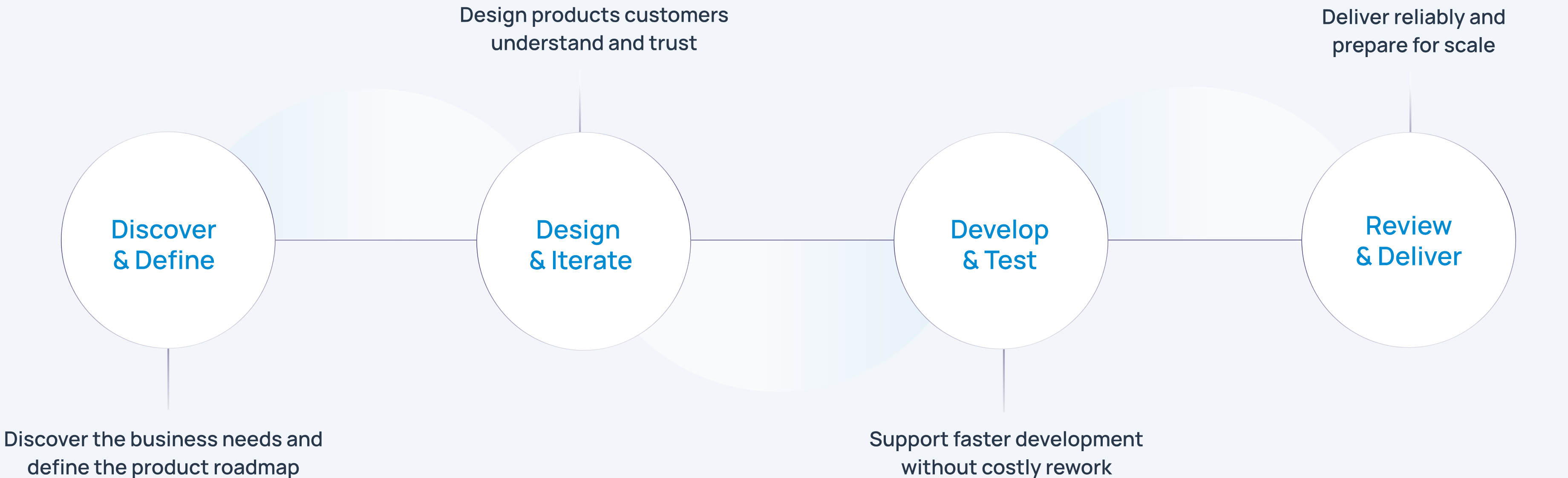 Our Design Process