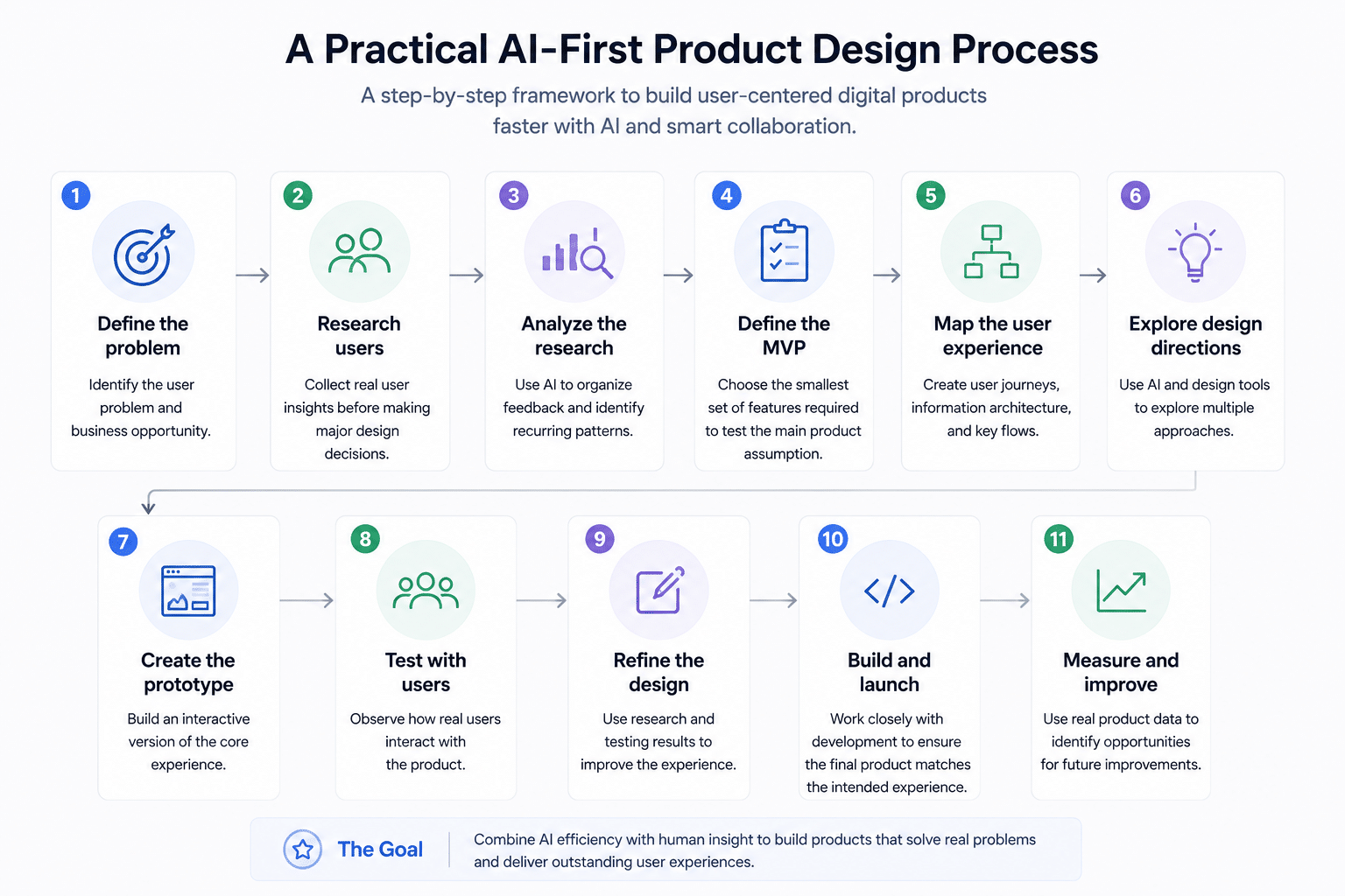 AI-powered digital product design workflow