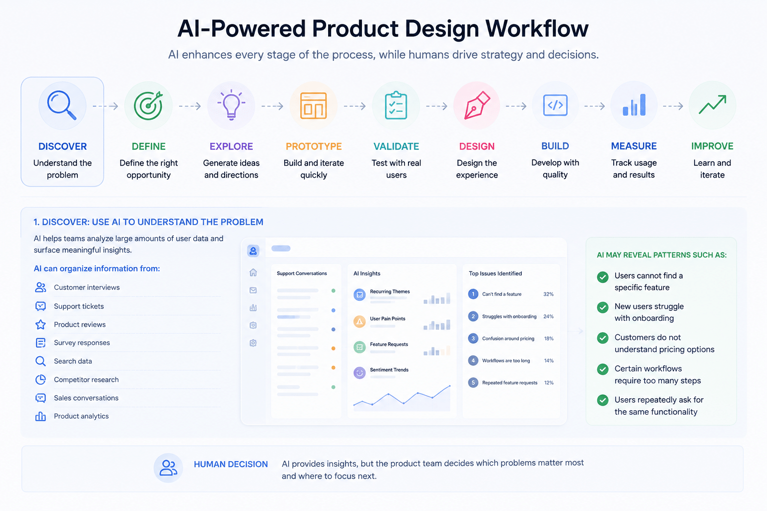 A digital product design workspace showing the relationship between AI, UX, product strategy, prototyping, and product development. AI-powered digital product design workflow